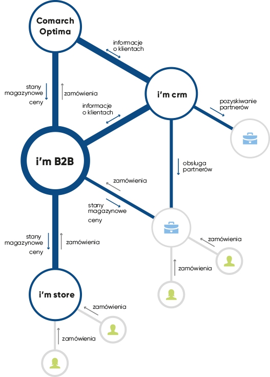 System B2B dla Comarch Optima