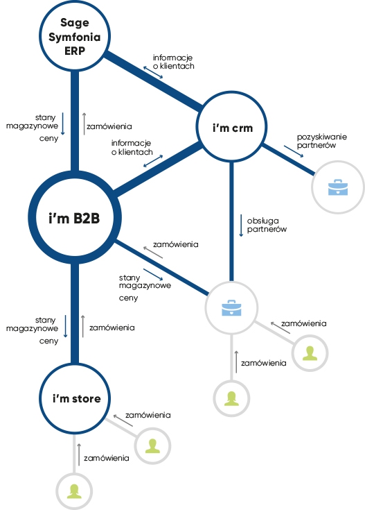 System B2B dla Sage Symfonia ERP