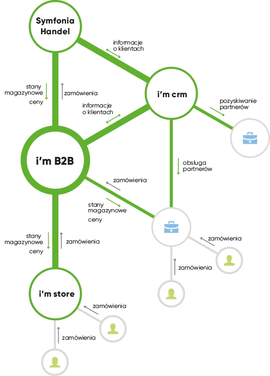 Platforma B2B dla Sage Symfonia Handel