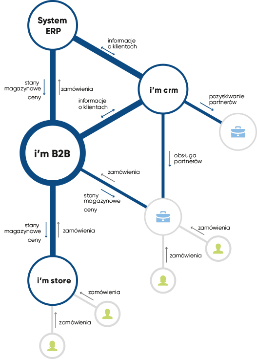 Platforma B2B dla Microsoft Dynamics 365