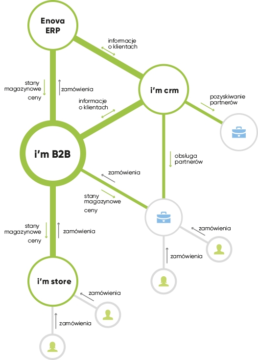 Platforma B2B dla Enova 365 ERP